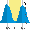 Throgs Neck tide chart for Monday, December 9, 2024