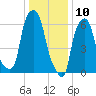 Throgs Neck tide chart for Friday, January 10, 2025