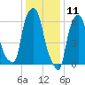 Throgs Neck tide chart for Saturday, January 11, 2025