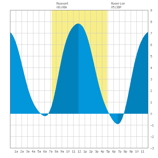 Throgs Neck tide chart for Tuesday, January 14, 2025