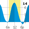 Throgs Neck tide chart for Tuesday, January 14, 2025