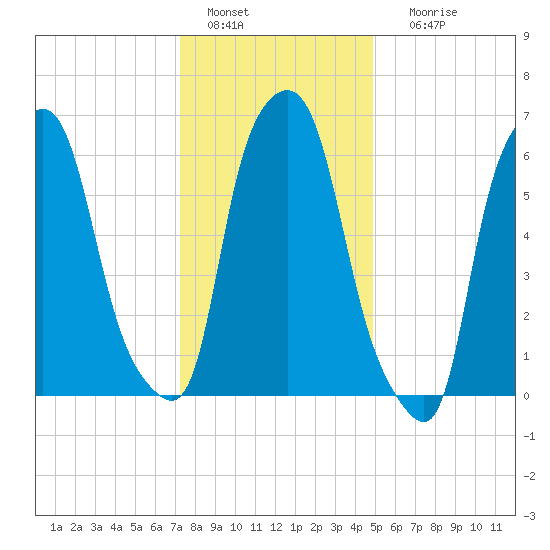 Throgs Neck tide chart for Wednesday, January 15, 2025