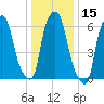 Throgs Neck tide chart for Wednesday, January 15, 2025