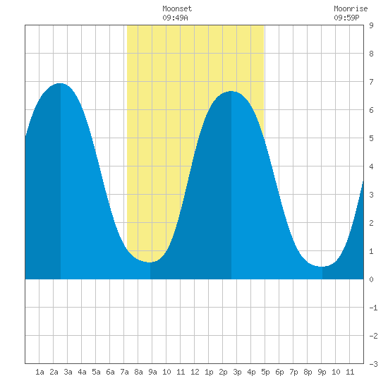 Throgs Neck tide chart for Saturday, January 18, 2025