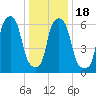 Throgs Neck tide chart for Saturday, January 18, 2025