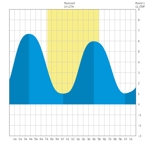 Throgs Neck tide chart for Monday, January 20, 2025