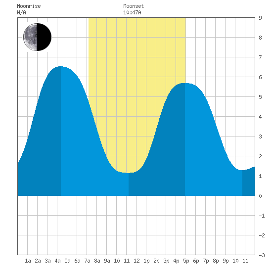 Throgs Neck tide chart for Tuesday, January 21, 2025