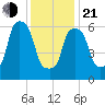 Throgs Neck tide chart for Tuesday, January 21, 2025