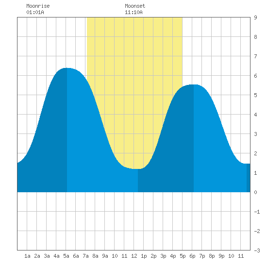 Throgs Neck tide chart for Wednesday, January 22, 2025