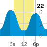 Throgs Neck tide chart for Wednesday, January 22, 2025