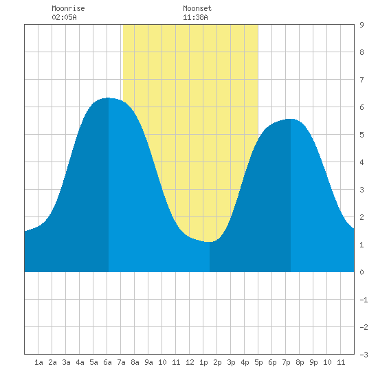 Throgs Neck tide chart for Thursday, January 23, 2025