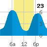 Throgs Neck tide chart for Thursday, January 23, 2025