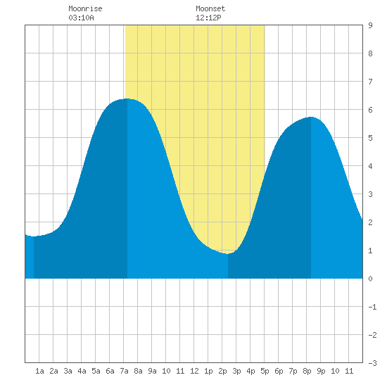 Throgs Neck tide chart for Friday, January 24, 2025