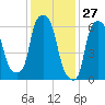 Throgs Neck tide chart for Monday, January 27, 2025