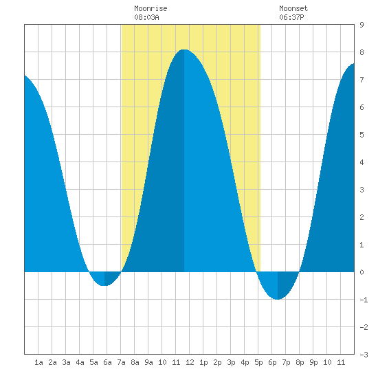 Throgs Neck tide chart for Thursday, January 30, 2025