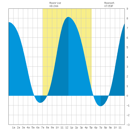 Throgs Neck tide chart for Friday, January 31, 2025