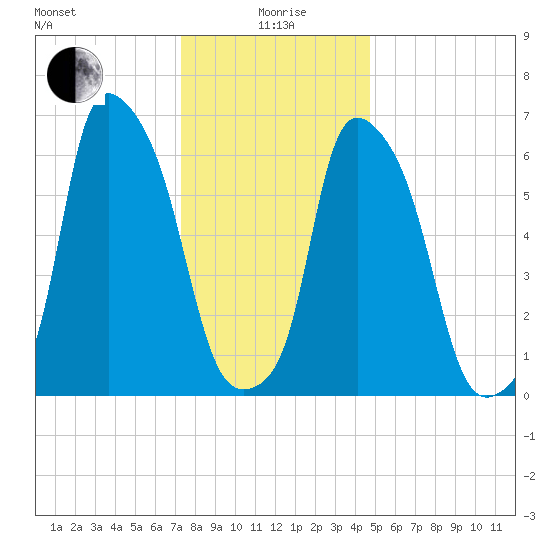 Throgs Neck tide chart for Monday, January 6, 2025