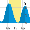 Throgs Neck tide chart for Thursday, January 9, 2025