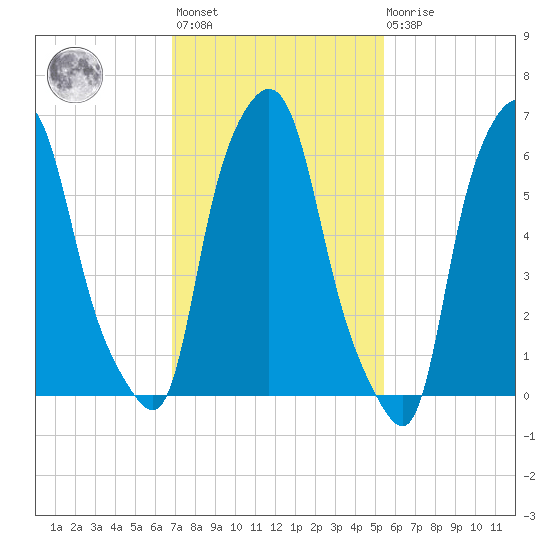 Throgs Neck tide chart for Wednesday, February 12, 2025