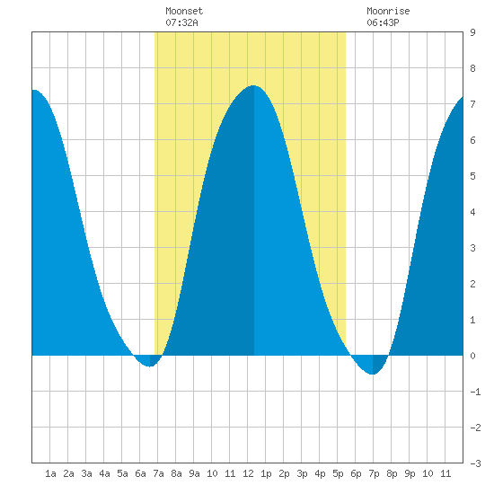 Throgs Neck tide chart for Thursday, February 13, 2025