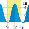 Throgs Neck tide chart for Thursday, February 13, 2025