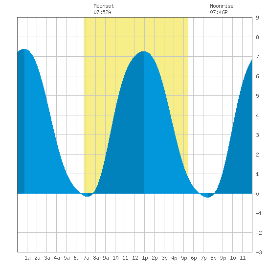Throgs Neck tide chart for Friday, February 14, 2025