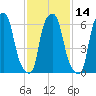Throgs Neck tide chart for Friday, February 14, 2025