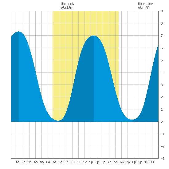 Throgs Neck tide chart for Saturday, February 15, 2025