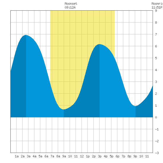 Throgs Neck tide chart for Tuesday, February 18, 2025