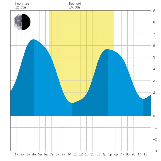 Throgs Neck tide chart for Thursday, February 20, 2025