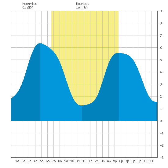 Throgs Neck tide chart for Friday, February 21, 2025