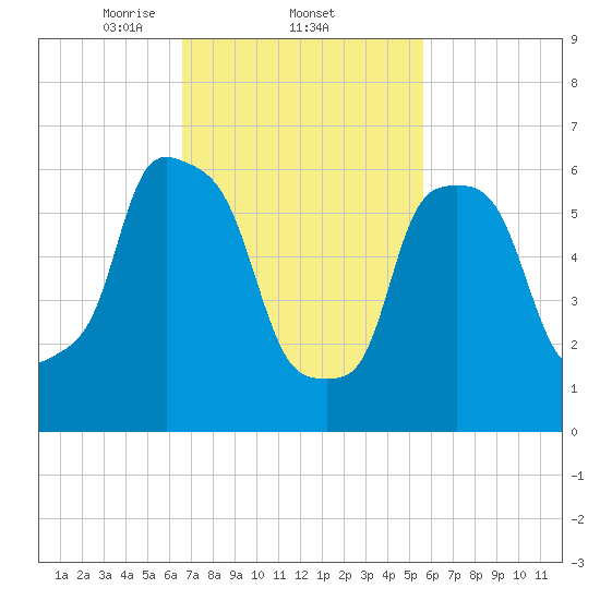 Throgs Neck tide chart for Saturday, February 22, 2025
