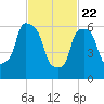 Throgs Neck tide chart for Saturday, February 22, 2025