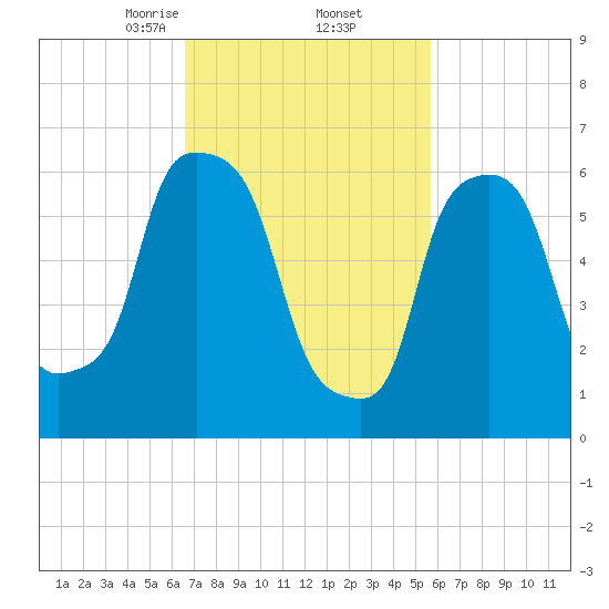 Throgs Neck tide chart for Sunday, February 23, 2025