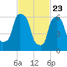 Throgs Neck tide chart for Sunday, February 23, 2025