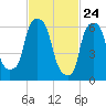 Throgs Neck tide chart for Monday, February 24, 2025