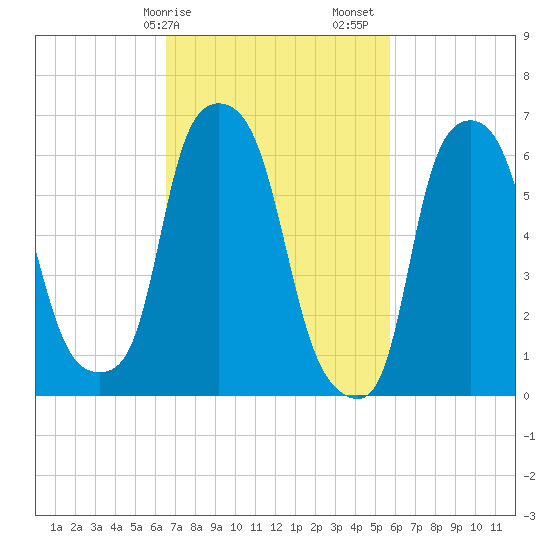 Throgs Neck tide chart for Tuesday, February 25, 2025