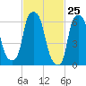 Throgs Neck tide chart for Tuesday, February 25, 2025