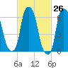 Throgs Neck tide chart for Wednesday, February 26, 2025