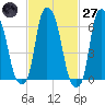 Throgs Neck tide chart for Thursday, February 27, 2025