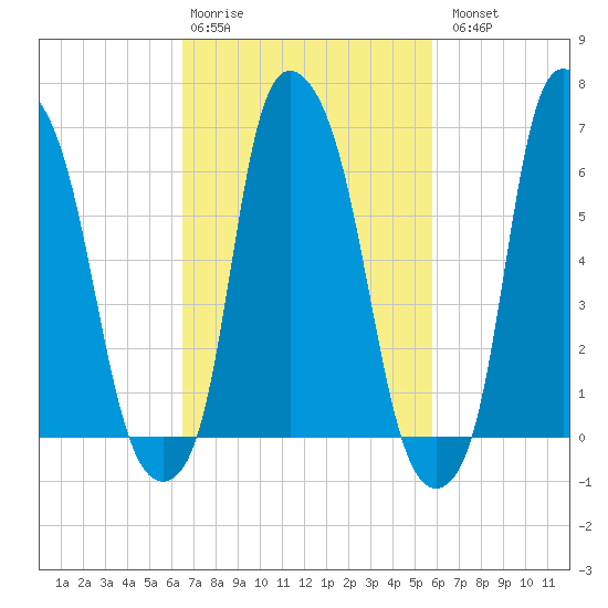 Throgs Neck tide chart for Friday, February 28, 2025