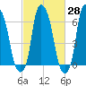 Throgs Neck tide chart for Friday, February 28, 2025