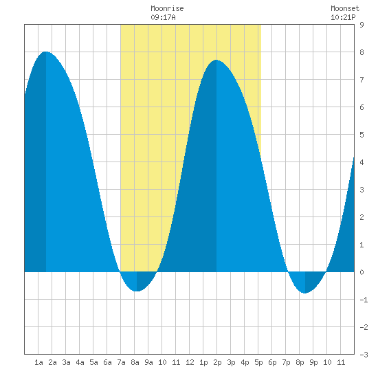 Throgs Neck tide chart for Sunday, February 2, 2025