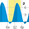 Throgs Neck tide chart for Sunday, February 2, 2025