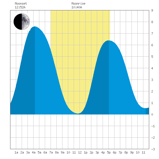 Throgs Neck tide chart for Wednesday, February 5, 2025