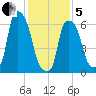 Throgs Neck tide chart for Wednesday, February 5, 2025