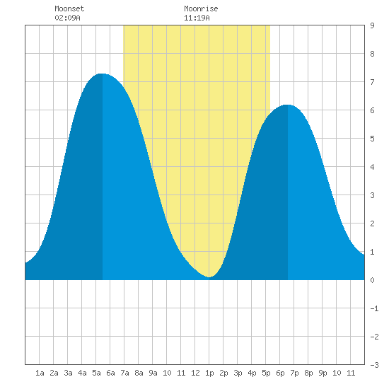 Throgs Neck tide chart for Thursday, February 6, 2025