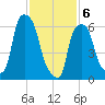 Throgs Neck tide chart for Thursday, February 6, 2025