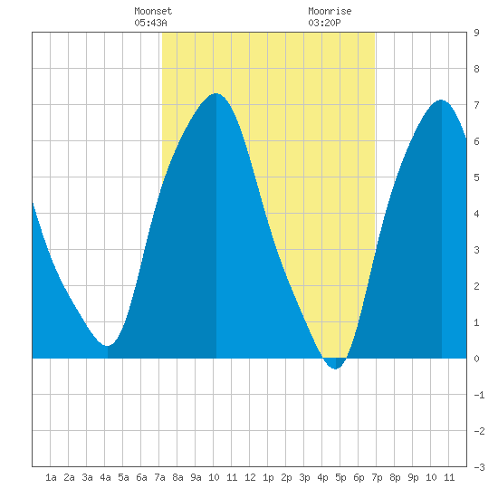 Throgs Neck tide chart for Monday, March 10, 2025
