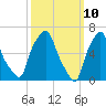 Throgs Neck tide chart for Monday, March 10, 2025